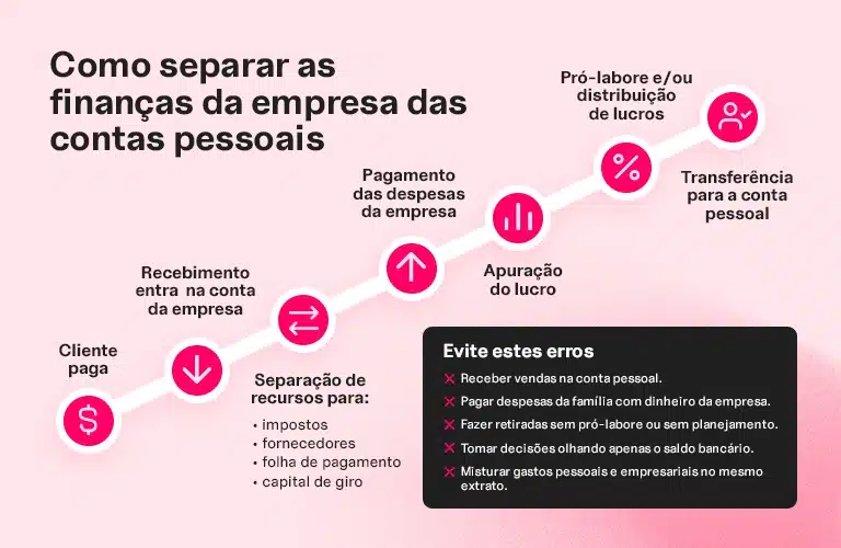 Infográfico mostra como separar as finanças da empresa das contas pessoais, do recebimento do cliente à distribuição de lucros, com orientações sobre despesas, impostos, fornecedores, folha de pagamento e capital de giro.