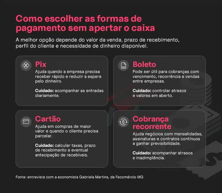 Infográfico compara Pix, boleto, cartão e cobrança recorrente, com vantagens e cuidados para escolher formas de pagamento sem comprometer o caixa.